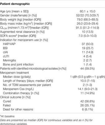 Impact of Maximizing Css/MIC Ratio on Efficacy of Continuous Infusion Meropenem Against Documented Gram-Negative Infections in Critically Ill Patients and Population Pharmacokinetic/Pharmacodynamic Analysis to Support Treatment Optimization